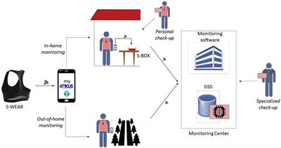 ATTICUS: Ambient-Intelligent Tele-monitoring and Telemetry for Incepting and Catering Over hUman Sustainability